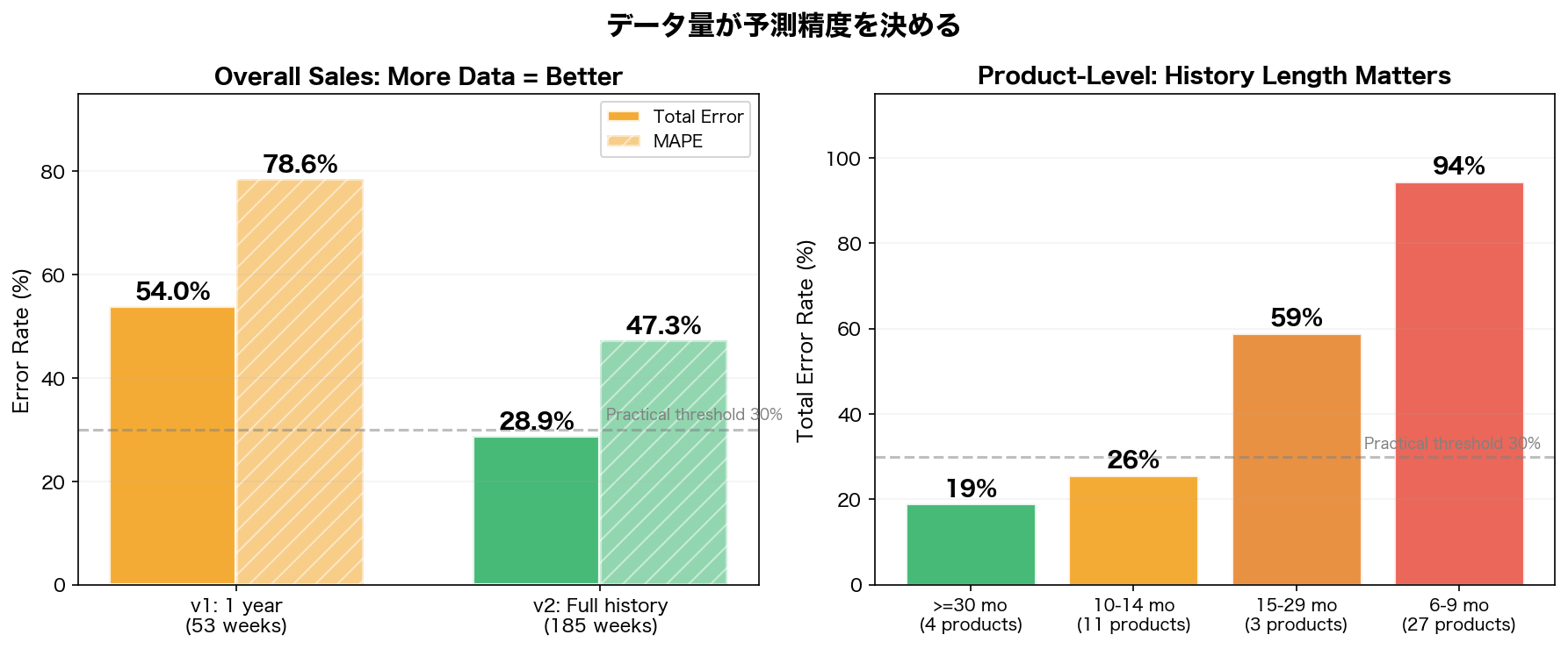 データ量の効果
