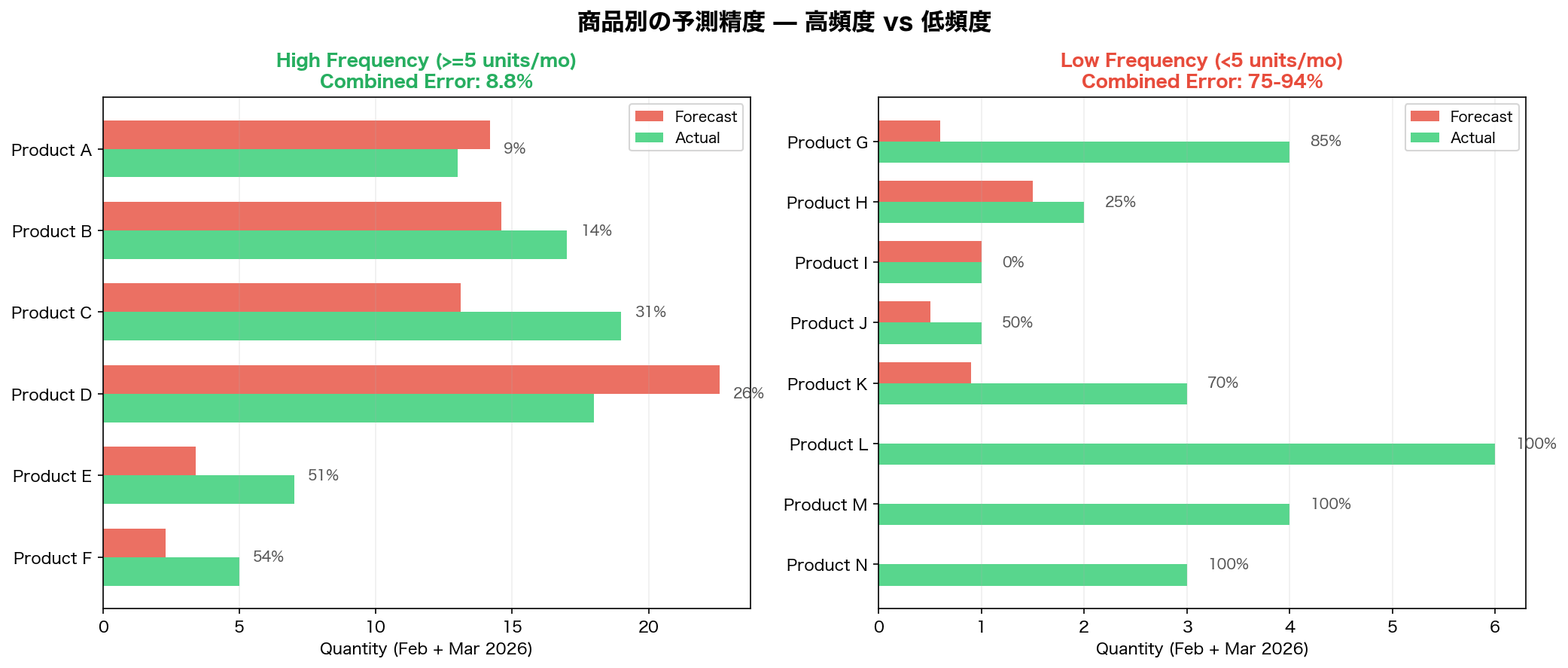 商品別の予測精度