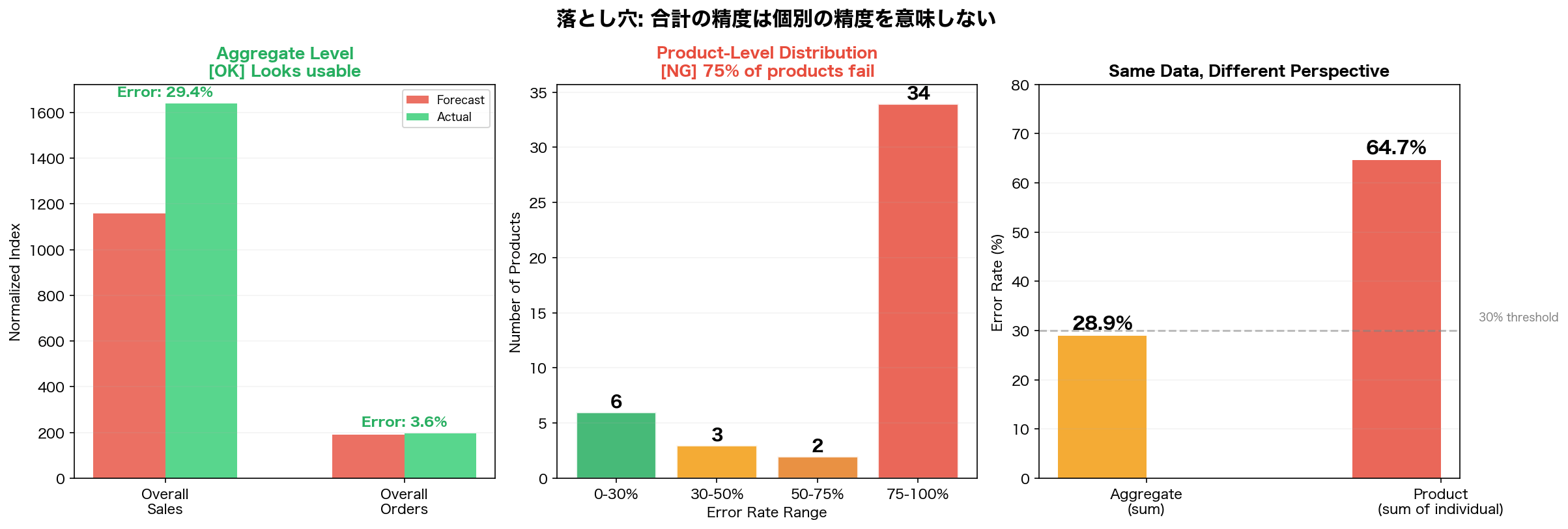 合計誤差の落とし穴