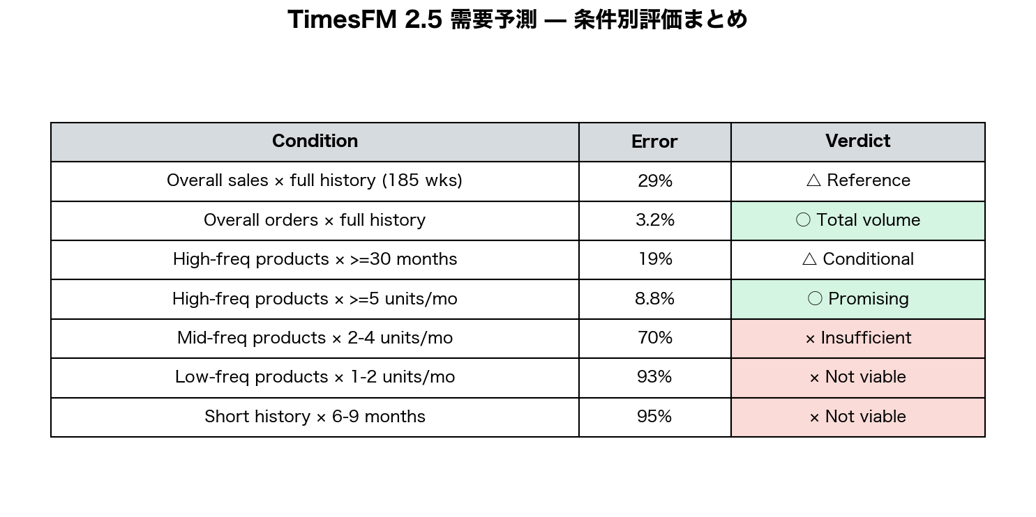 実用条件まとめ