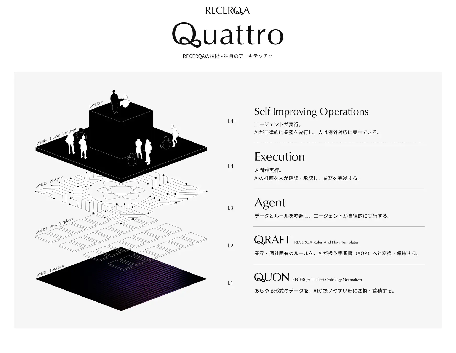 RECERQA Quattro - 独自の4層アーキテクチャ