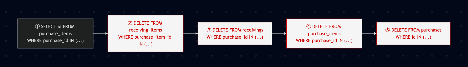 削除処理の流れ