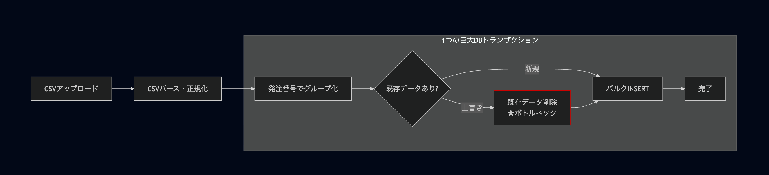 インポート処理のフロー