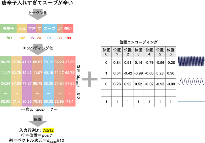 入力パイプラインの図解（トークン化からエンベディング・位置エンコーディングまで）