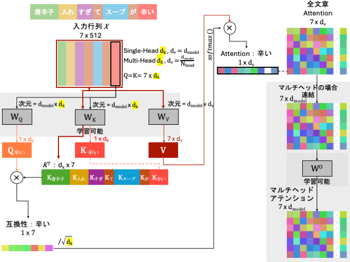 スケールドドット積アテンション（Q・K・V）の図解
