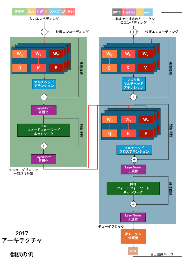 2017年のTransformerアーキテクチャ