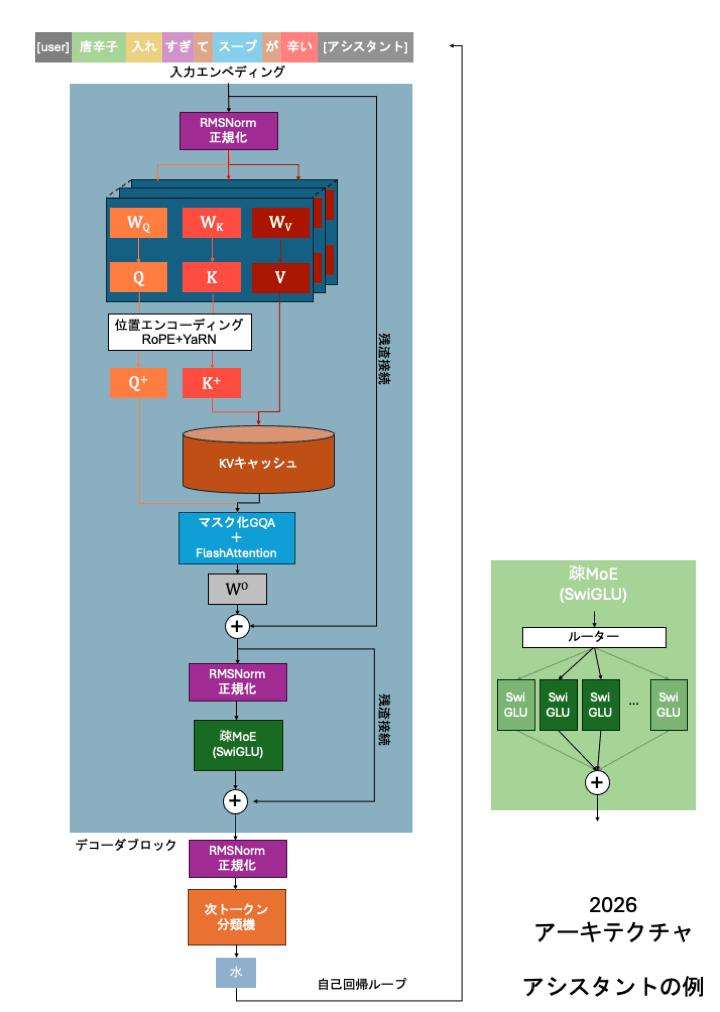 2026年のTransformerアーキテクチャ