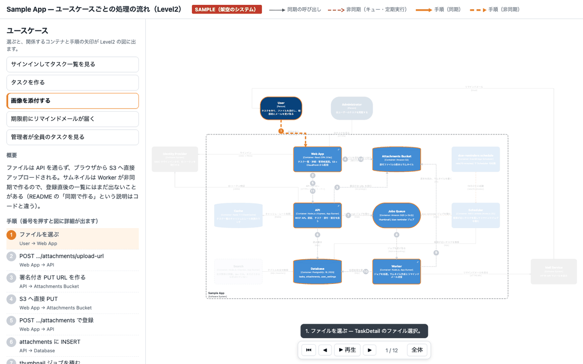 Level2 の図の上でユースケースを再生する